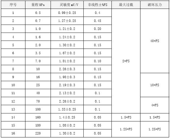 CY10靈敏度及非線(xiàn)性